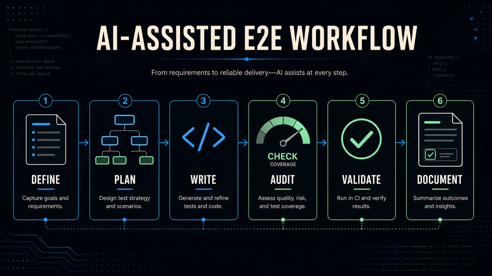 Workflow graphic showing six connected stages: define, plan, write, audit, validate, and document.