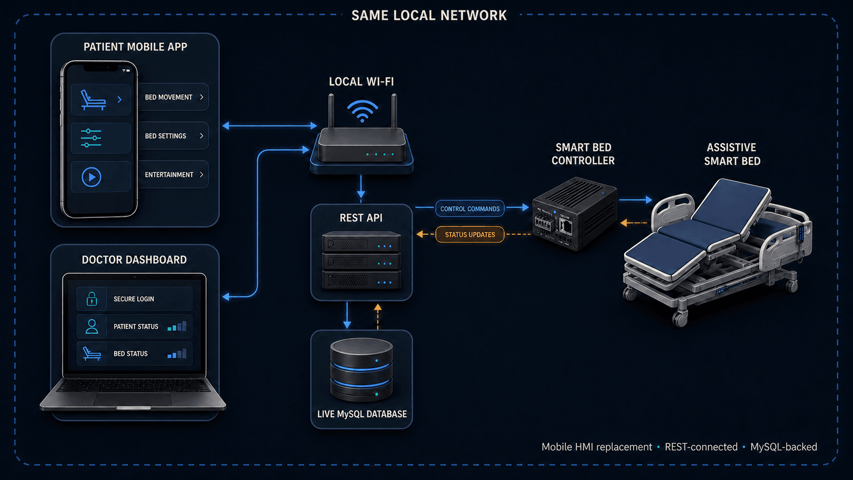 Architecture diagram showing patient and doctor interfaces connected over a local network to a REST service, MySQL database, smart-bed controller, and assistive bed.